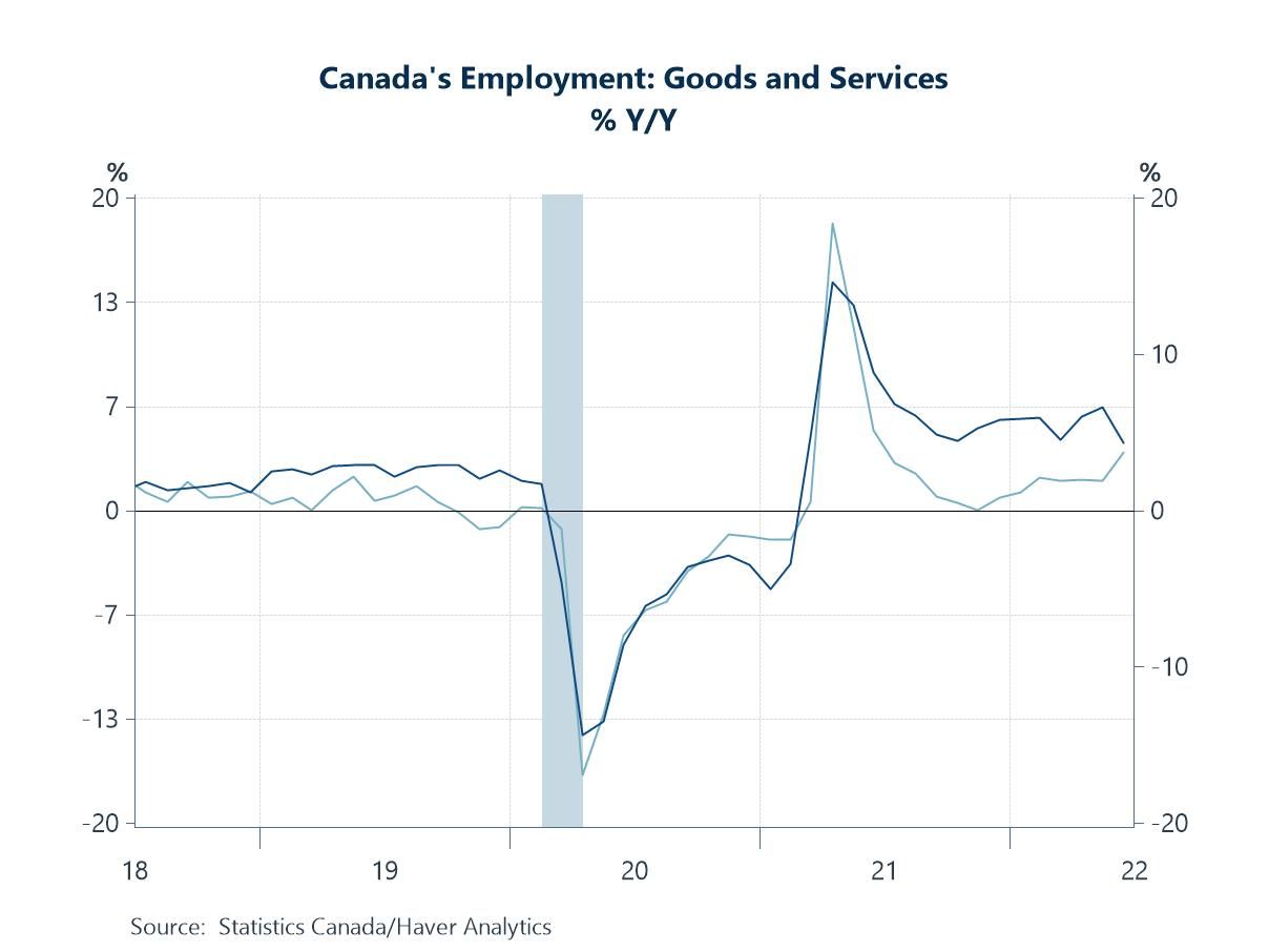 Canada Logs Two Different Job Trends Haver Analytics