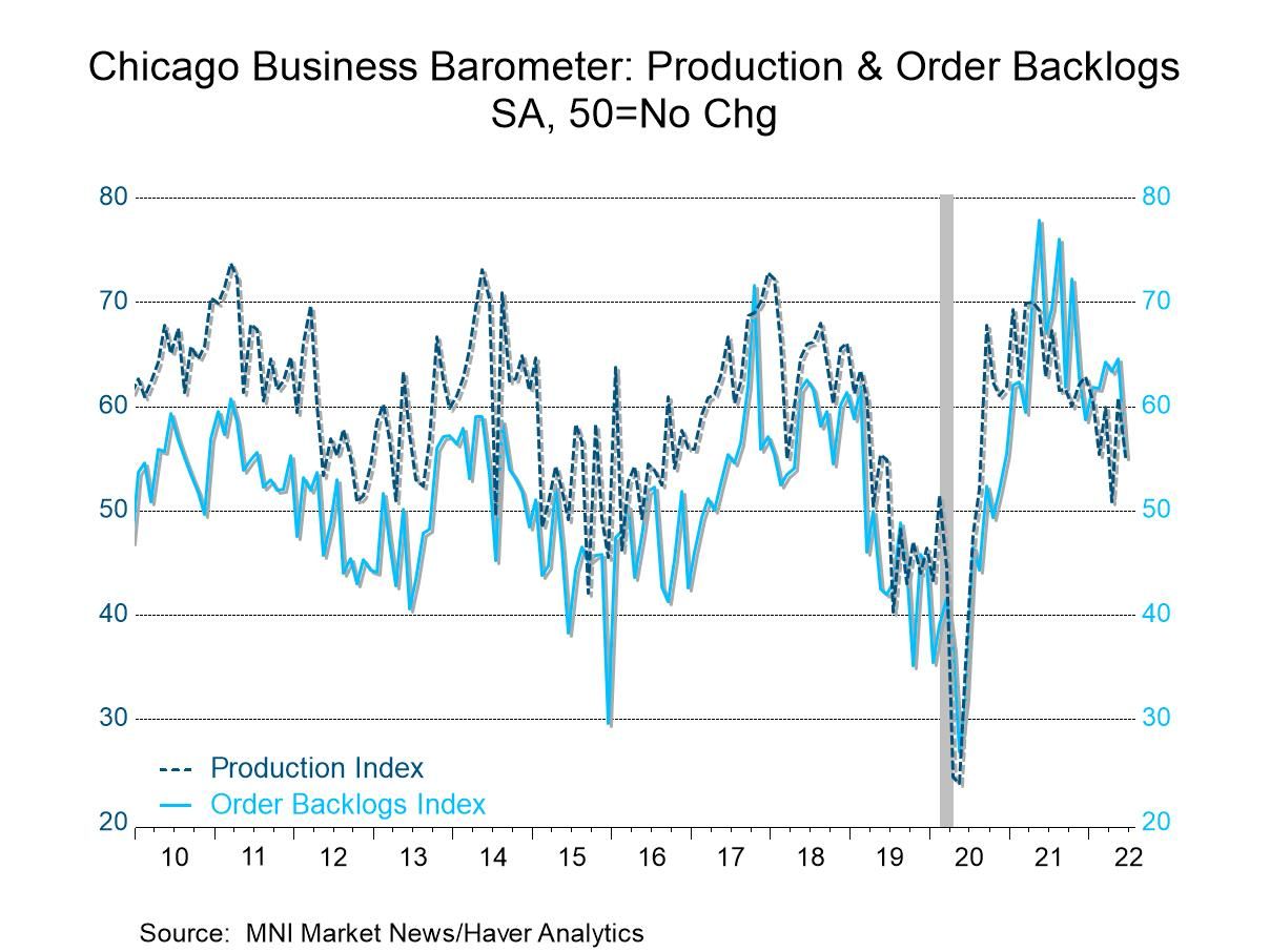 U.S. Chicago Business Barometer Falls Back in June to the Lowest Level