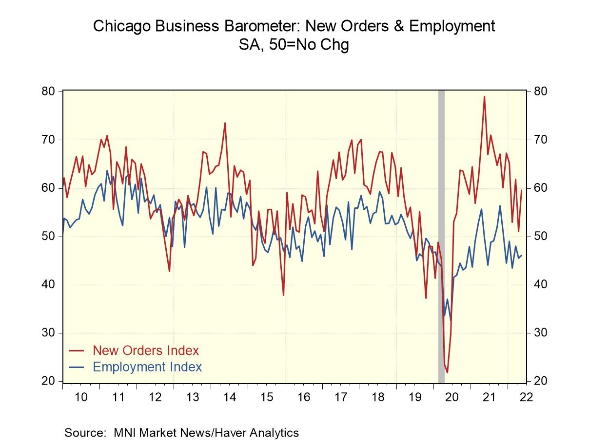 U.S. Chicago Business Barometer Rebounded in May Haver Analytics