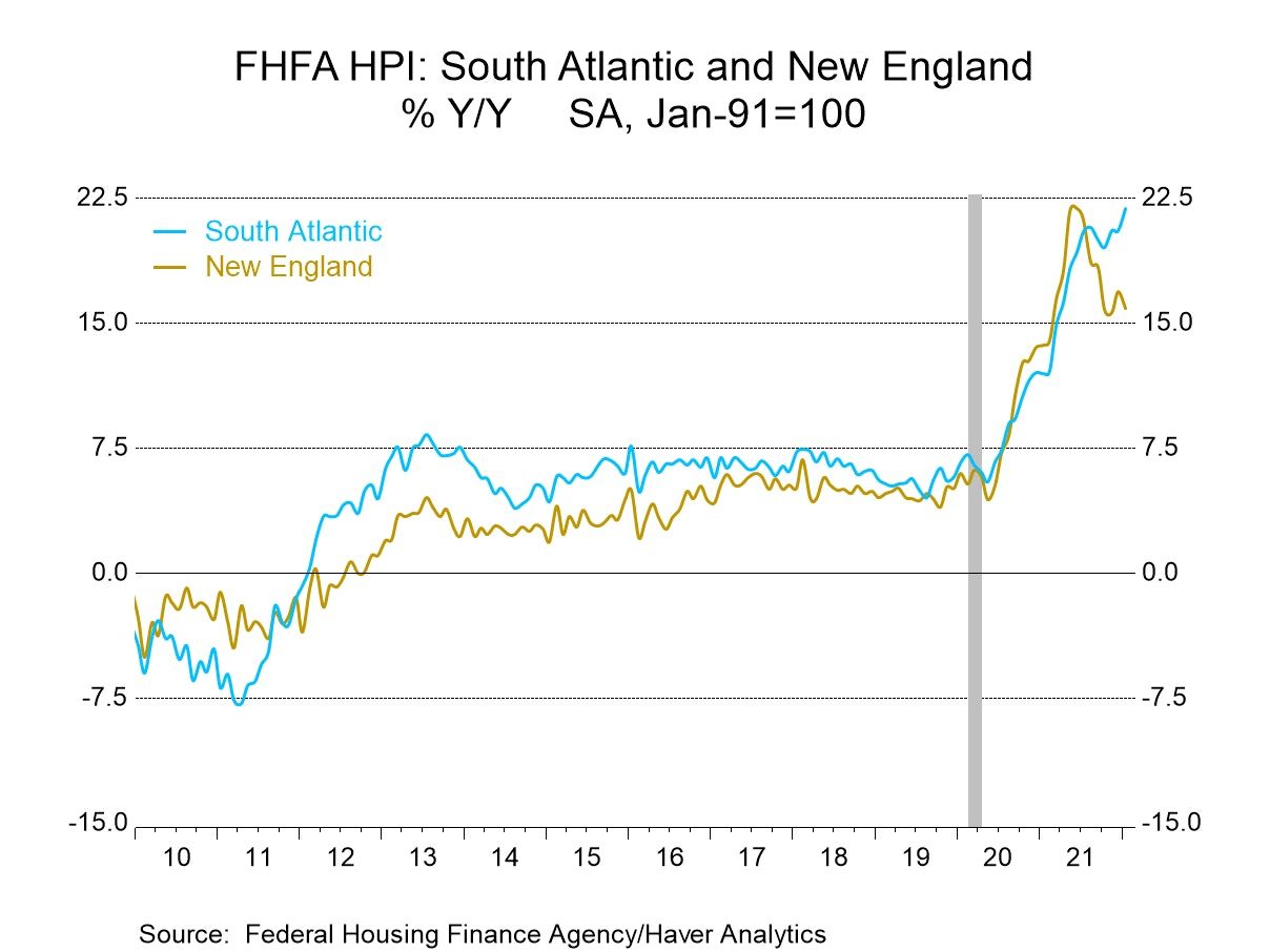 U.S. FHFA House Price Index Strengthens in January Haver Analytics